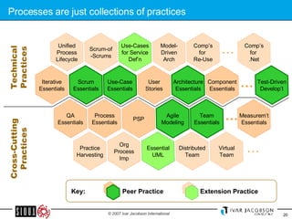 Processes are just collections of practices Iterative Essentials Scrum Essentials Use-Case Essentials User Stories Architecture Essentials Component Essentials Test-Driven Develop’t QA Essentials Process Essentials PSP Agile Modeling Team Essentials Unified Process Lifecycle Scrum-of -Scrums Use-Cases for Service Def’n Model- Driven Arch Comp’s for  Re-Use Practice Harvesting Org Process Imp Essential UML Distributed Team Virtual Team Comp’s for  .Net Measurem’t Essentials … … … … Technical Practices Cross-Cutting Practices Peer Practice Extension Practice Key:  