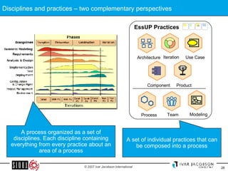 Disciplines and practices – two complementary perspectives A process organized as a set of disciplines. Each discipline containing everything from every practice about an area of a process A set of individual practices that can be composed into a process EssUP Practices Iteration Use Case Process Modeling Product Architecture $ Component Team 