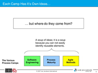 Each Camp Has It’s Own Ideas… A soup of ideas; it is a soup because you can not easily identify reusable elements. …  but where do they come from? The Various Process Camps Software  Engineering Process  Maturity Agile  Methods 