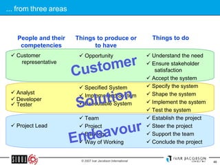 ... from three areas    Opportunity    Specified System    Implemented System    Executable System    Team    Project    Backlog    Way of Working    Customer representative    Analyst    Developer    Tester    Project Lead    Understand the need    Ensure stakeholder satisfaction    Accept the system    Specify the system    Shape the system    Implement the system    Test the system    Establish the project    Steer the project    Support the team    Conclude the project Customer Solution Endeavour People and their competencies Things to produce or to have Things to do 