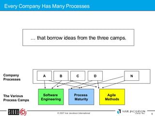 Every Company Has Many Processes …  that borrow ideas from the three camps. The Various Process Camps Company Processes Software  Engineering Process  Maturity Agile  Methods A B C D N 