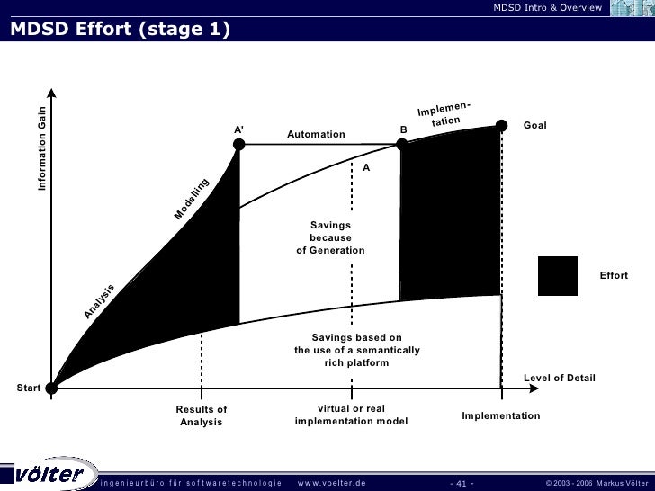 sioux hot or not model driven software development markus voelter mdsd charts