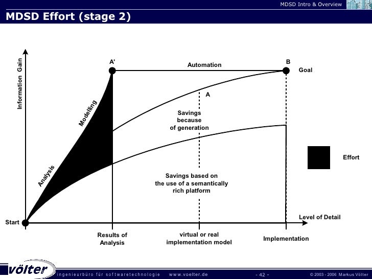sioux hot or not model driven software development markus voelter mdsd charts