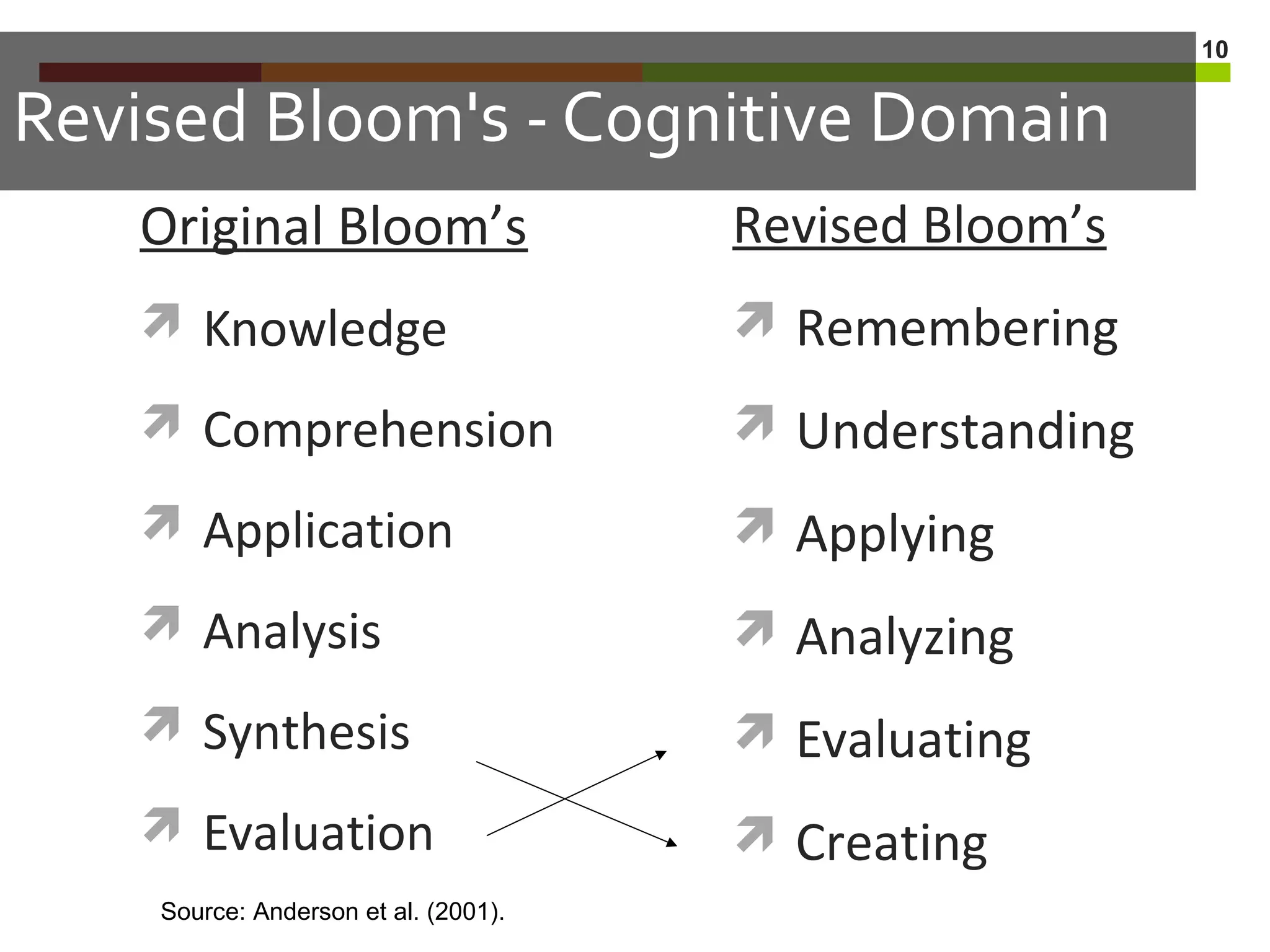 10
Revised Bloom's - Cognitive Domain
Original Bloom’s
 Knowledge
 Comprehension
 Application
 Analysis
 Synthesis
 Evaluation
Revised Bloom’s
 Remembering
 Understanding
 Applying
 Analyzing
 Evaluating
 Creating
Source: Anderson et al. (2001).
 