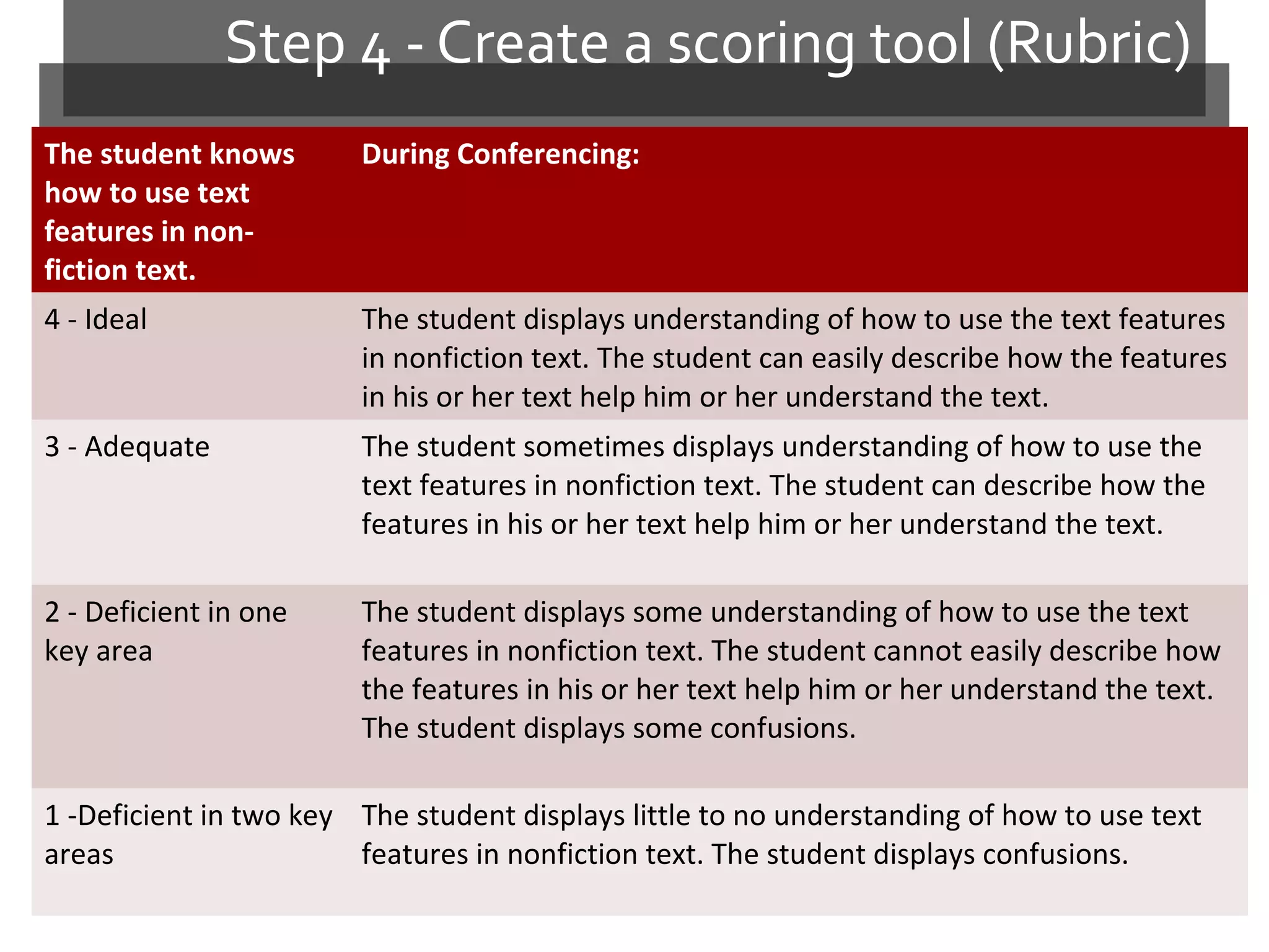 The student knows
how to use text
features in non-
fiction text.
During Conferencing:
4 - Ideal The student displays understanding of how to use the text features
in nonfiction text. The student can easily describe how the features
in his or her text help him or her understand the text.
3 - Adequate The student sometimes displays understanding of how to use the
text features in nonfiction text. The student can describe how the
features in his or her text help him or her understand the text.
2 - Deficient in one
key area
The student displays some understanding of how to use the text
features in nonfiction text. The student cannot easily describe how
the features in his or her text help him or her understand the text.
The student displays some confusions.
1 -Deficient in two key
areas
The student displays little to no understanding of how to use text
features in nonfiction text. The student displays confusions.
Step 4 - Create a scoring tool (Rubric)
 