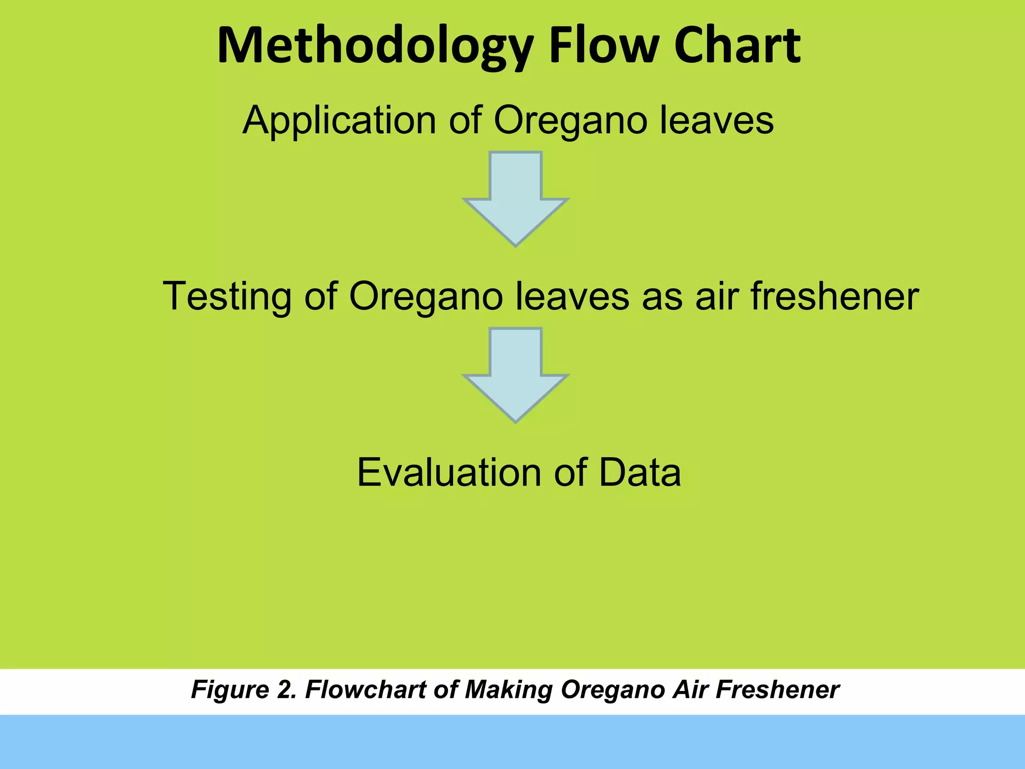 Figure 2. Flowchart of Making Oregano Air Freshener Methodology Flow Chart Application of Oregano leaves Testing of Oregano leaves as air freshener Evaluation of Data 