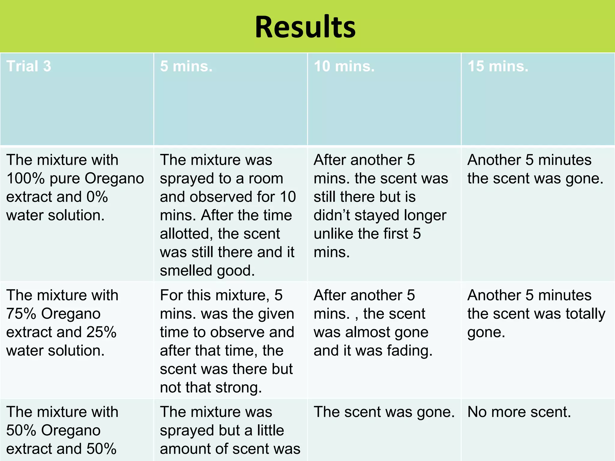 Results Trial 3 5 mins. 10 mins. 15 mins. The mixture with 100% pure Oregano extract and 0% water solution. The mixture was sprayed to a room and observed for 10 mins. After the time allotted, the scent was still there and it smelled good. After another 5 mins. the scent was still there but is didn’t stayed longer unlike the first 5 mins. Another 5 minutes the scent was gone. The mixture with 75% Oregano extract and 25% water solution. For this mixture, 5 mins. was the given time to observe and after that time, the scent was there but not that strong. After another 5 mins. , the scent was almost gone and it was fading. Another 5 minutes the scent was totally gone. The mixture with 50% Oregano extract and 50% water solution. The mixture was sprayed but a little amount of scent was only smelled. The scent was gone. No more scent. 