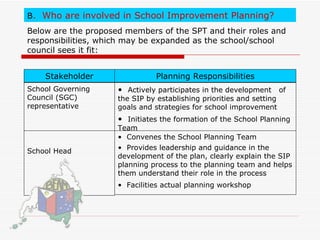 B. Who are involved in School Improvement Planning?
Below are the proposed members of the SPT and their roles and
responsibilities, which may be expanded as the school/school
council sees it fit:


    Stakeholder                 Planning Responsibilities
School Governing     • Actively participates in the development of
Council (SGC)        the SIP by establishing priorities and setting
representative       goals and strategies for school improvement
                     • Initiates the formation of the School Planning
                     Team
                     • Convenes the School Planning Team
School Head          • Provides leadership and guidance in the
                     development of the plan, clearly explain the SIP
                     planning process to the planning team and helps
                     them understand their role in the process
                     • Facilities actual planning workshop
 