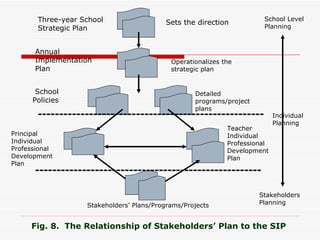School Improvement Plan | PPT