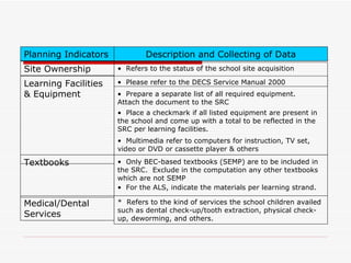 Planning Indicators           Description and Collecting of Data
Site Ownership        • Refers to the status of the school site acquisition

Learning Facilities   • Please refer to the DECS Service Manual 2000
& Equipment           • Prepare a separate list of all required equipment.
                      Attach the document to the SRC
                      • Place a checkmark if all listed equipment are present in
                      the school and come up with a total to be reflected in the
                      SRC per learning facilities.
                      • Multimedia refer to computers for instruction, TV set,
                      video or DVD or cassette player & others

Textbooks             • Only BEC-based textbooks (SEMP) are to be included in
                      the SRC. Exclude in the computation any other textbooks
                      which are not SEMP
                      • For the ALS, indicate the materials per learning strand.

Medical/Dental        * Refers to the kind of services the school children availed
                      such as dental check-up/tooth extraction, physical check-
Services              up, deworming, and others.
 