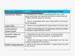 Planning Indicators           Description and Collecting of Data
Nutritional Status    • Indicates the number of pupils/students who, after
                      being examined, are classified as Normal, Above Normal,
                      or Below Normal status of nutrition

                      • Secure information from your school MIS or the School
                      Nurse assigned

Class Size            •   Refers to the pupil/student requirement at 45 per class

Instructional         • Refers to the frequency of supervision and the number
                      of teachers supervised per month.
Supervision
Parents’ Rate of      • Attendance to the Home Room or General PTCA
Participation         Assembly will be used as bases for computing this
                      indicator.
                      • Reflect the average number of attendees over the total
                      number of parents in the school.

Public Expenditures   • Refers to the financial allocation / support given by LGU
                      to the school
 