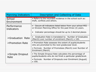 Planning Indicators           Description and Collecting of Data
School                • Refers to the recorded incidence in the school such as:
                      theft, conflicts and others.
Environment
Performance           • Secure all indicators listed below from your school MIS
                      or Division Planning Office for the past three (3) years.
Indicators
                      •   Indicator percentage should be up to 2 decimal places

                      • Graduation Rate is translated to: Number of Graduates
Graduation Rate      (March) over number of enrolment (March) x 100.

Promotion Rate       • Promotion Rate assesses the extent of pupils/students
                      who are promoted to the next grade/year level.
                      • Formula: Number of Promotees (March) over Number of
                      Enrolment (March)

Simple Dropout       • The Simple Dropout Rate calculates the percentage of
                      pupils/students who do not finish a particular grade/level.
Rate
                      • Formula: Number of Dropouts over Enrolment (August)
                      x 100.
 