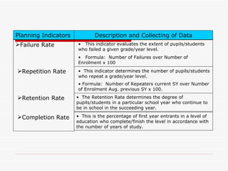 Planning Indicators           Description and Collecting of Data
Failure Rate         • This indicator evaluates the extent of pupils/students
                      who failed a given grade/year level.
                      • Formula: Number of Failures over Number of
                      Enrolment x 100

Repetition Rate      • This indicator determines the number of pupils/students
                      who repeat a grade/year level.
                      • Formula: Number of Repeaters current SY over Number
                      of Enrolment Aug. previous SY x 100.

Retention Rate       • The Retention Rate determines the degree of
                      pupils/students in a particular school year who continue to
                      be in school in the succeeding year.

Completion Rate      • This is the percentage of first year entrants in a level of
                      education who complete/finish the level in accordance with
                      the number of years of study.
 