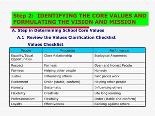 Step 2: IDENTIFYING THE CORE VALUES AND
 FORMULATING THE VISION AND MISSION
A. Step in Determining School Core Values
    A.1 Review the Values Clarification Checklist
              Values Checklist
       People                      Processes             Performance
Equality/Equal       Close Relationship        Ecological Awareness
Opportunities

Respect              Fairness                  Open and Honest People
Fairness             Helping other people      Honesty
Justice              Influencing others        Fast paced work
Excitement           Order (stable, conform)   Helping other people
Honesty              Systematic                Influencing others
Flexibility          Creativity                Life long learning
Professionalism      Flexibility               Order (stable and conform)
Loyalty              Effectiveness             Ranking against others
 