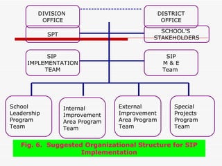 ----------------------
         DIVISION                                   DISTRICT
          OFFICE                                     OFFICE
                                                   SCHOOL’S
             SPT
                                                 STAKEHOLDERS


           SIP                                        SIP
     IMPLEMENTATION                                  M&E
          TEAM                                       Team




School             Internal          External           Special
Leadership         Improvement       Improvement        Projects
Program            Area Program      Area Program       Program
Team               Team              Team               Team


   Fig. 6. Suggested Organizational Structure for SIP
                    Implementation
 