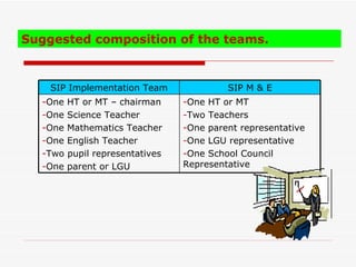Suggested composition of the teams.



    SIP Implementation Team               SIP M & E
  -One   HT or MT – chairman     -One HT or MT
  -One   Science Teacher         -Two Teachers
  -One   Mathematics Teacher     -One parent representative
  -One   English Teacher         -One LGU representative
  -Two   pupil representatives   -One School Council
  -One   parent or LGU           Representative
 