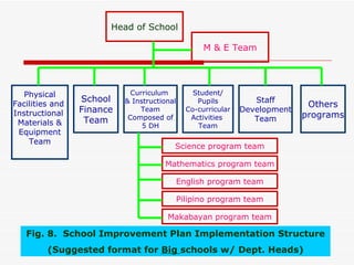 Head of School

                                                    M & E Team




   Physical                  Curriculum          Student/
                 School    & Instructional        Pupils          Staff
Facilities and                                                                Others
Instructional    Finance       Team            Co-curricular   Development
                            Composed of         Activities        Team       programs
 Materials &      Team
                                5 DH              Team
 Equipment
    Team
                                         Science program team

                                      Mathematics program team

                                             English program team

                                             Pilipino program team

                                       Makabayan program team

   Fig. 8. School Improvement Plan Implementation Structure
         (Suggested format for Big schools w/ Dept. Heads)
 