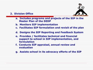 2. Division Office

    a. Includes programs and projects of the SIP in the
       Master Plan of the DEDP
    b. Monitors SIP implementation
    c. Facilitates SIP formulation and revisit of the plan

    d. Designs the SIP Reporting and Feedback System
    e. Provides / facilitates technical and financial
       support to school in SIP implementation, and
       formulation
    f. Conducts SIP appraisal, annual review and
       evaluation
    g. Assists school in its advocacy efforts of the SIP
 