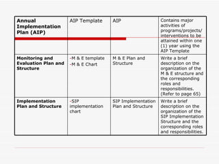 Annual                AIP Template      AIP                  Contains major
Implementation                                               activities of
Plan (AIP)                                                   programs/projects/
                                                             interventions to be
                                                             attained within one
                                                             (1) year using the
                                                             AIP Template
Monitoring and        -M & E template   M & E Plan and       Write a brief
Evaluation Plan and   -M & E Chart      Structure            description on the
Structure                                                    organization of the
                                                             M & E structure and
                                                             the corresponding
                                                             roles and
                                                             responsibilities.
                                                             (Refer to page 65)
Implementation        -SIP              SIP Implementation   Write a brief
Plan and Structure    implementation    Plan and Structure   description on the
                      chart                                  organization of the
                                                             SIP Implementation
                                                             Structure and the
                                                             corresponding roles
                                                             and responsibilities.
 