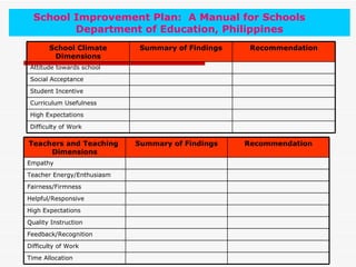 School Improvement Plan: A Manual for Schools
         Department of Education, Philippines
       School Climate        Summary of Findings    Recommendation
        Dimensions
 Attitude towards school

 Social Acceptance

 Student Incentive

 Curriculum Usefulness

 High Expectations

 Difficulty of Work

Teachers and Teaching       Summary of Findings    Recommendation
     Dimensions
Empathy

Teacher Energy/Enthusiasm

Fairness/Firmness

Helpful/Responsive

High Expectations

Quality Instruction

Feedback/Recognition

Difficulty of Work
Time Allocation
 