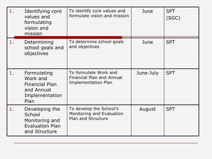 school improvement plan school improvement plan templates