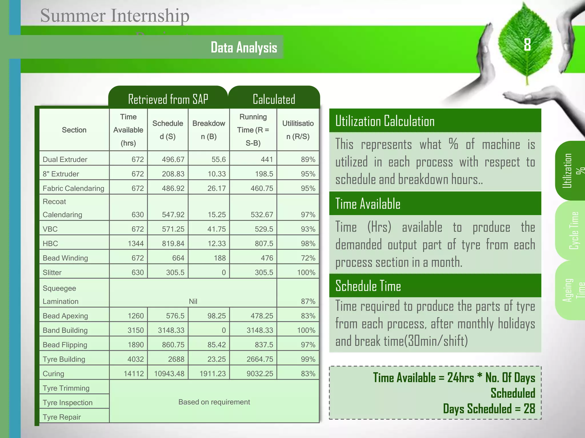 Summer Internship
Project Data Analysis
Utilization
%
8
Section
Time
Available
(hrs)
Schedule
d (S)
Breakdow
n (B)
Running
Time (R =
S-B)
Utilitisatio
n (R/S)
Dual Extruder 672 496.67 55.6 441 89%
8" Extruder 672 208.83 10.33 198.5 95%
Fabric Calendaring 672 486.92 26.17 460.75 95%
Recoat
Calendaring 630 547.92 15.25 532.67 97%
VBC 672 571.25 41.75 529.5 93%
HBC 1344 819.84 12.33 807.5 98%
Bead Winding 672 664 188 476 72%
Slitter 630 305.5 0 305.5 100%
Squeegee
Lamination Nil 87%
Bead Apexing 1260 576.5 98.25 478.25 83%
Band Building 3150 3148.33 0 3148.33 100%
Bead Flipping 1890 860.75 85.42 837.5 97%
Tyre Building 4032 2688 23.25 2664.75 99%
Curing 14112 10943.48 1911.23 9032.25 83%
Tyre Trimming
Based on requirementTyre Inspection
Tyre Repair
This represents what % of machine is
utilized in each process with respect to
schedule and breakdown hours..
Utilization Calculation
Retrieved from SAP Calculated
Time (Hrs) available to produce the
demanded output part of tyre from each
process section in a month.
Time required to produce the parts of tyre
from each process, after monthly holidays
and break time(30min/shift)
Time Available = 24hrs * No. Of Days
Scheduled
Days Scheduled = 28
Time Available
Schedule Time
CycleTime
Ageing
Time
 