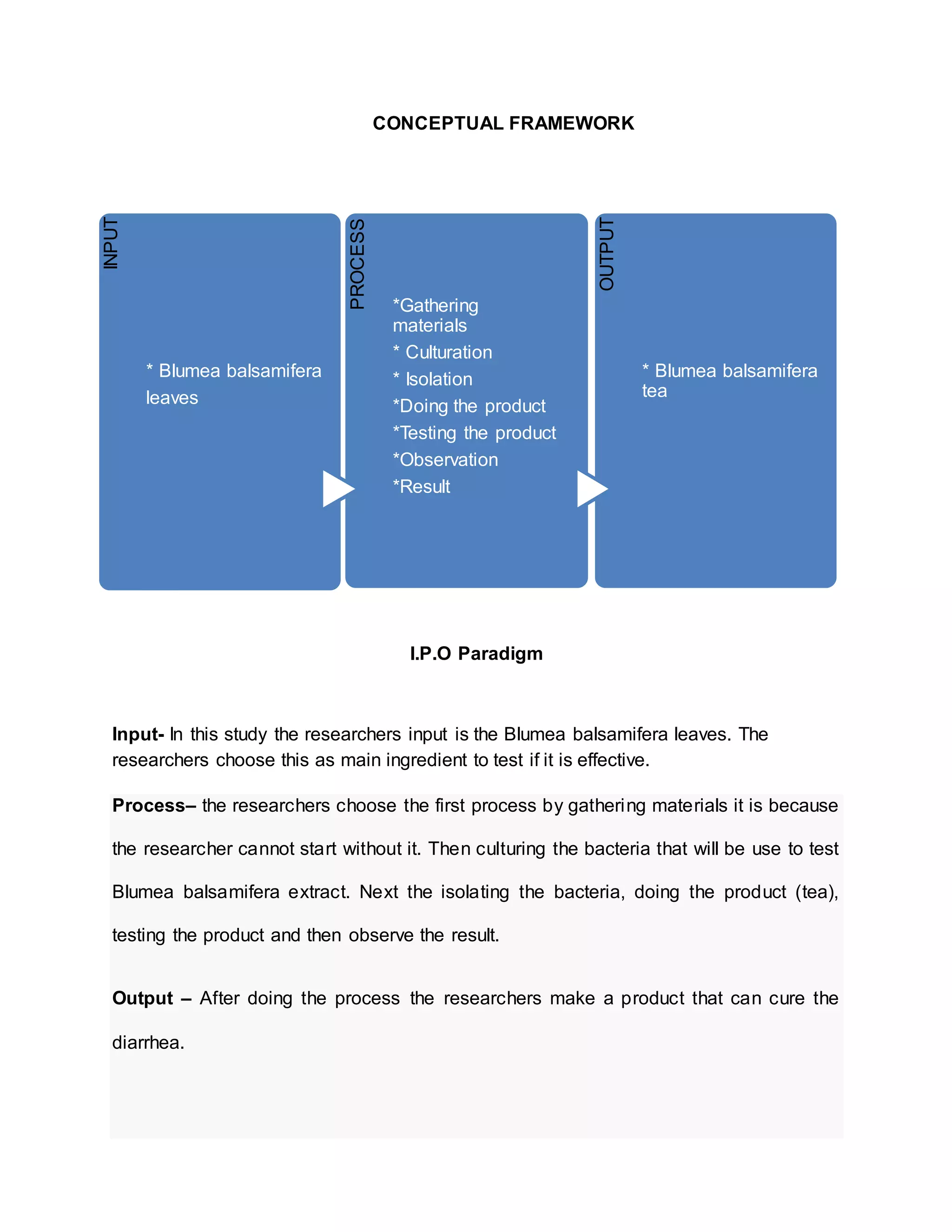 CONCEPTUAL FRAMEWORK
I.P.O Paradigm
Input- In this study the researchers input is the Blumea balsamifera leaves. The
researchers choose this as main ingredient to test if it is effective.
Process– the researchers choose the first process by gathering materials it is because
the researcher cannot start without it. Then culturing the bacteria that will be use to test
Blumea balsamifera extract. Next the isolating the bacteria, doing the product (tea),
testing the product and then observe the result.
Output – After doing the process the researchers make a product that can cure the
diarrhea.
INPUT
* Blumea balsamifera
leaves
PROCESS
*Gathering
materials
* Culturation
* Isolation
*Doing the product
*Testing the product
*Observation
*Result
OUTPUT
* Blumea balsamifera
tea
 