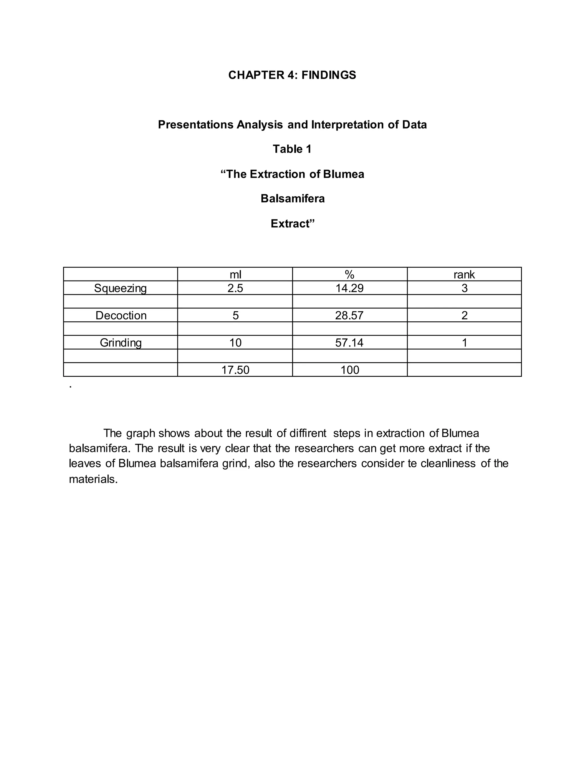 CHAPTER 4: FINDINGS
Presentations Analysis and Interpretation of Data
Table 1
“The Extraction of Blumea
Balsamifera
Extract”
ml % rank
Squeezing 2.5 14.29 3
Decoction 5 28.57 2
Grinding 10 57.14 1
17.50 100
.
The graph shows about the result of diffirent steps in extraction of Blumea
balsamifera. The result is very clear that the researchers can get more extract if the
leaves of Blumea balsamifera grind, also the researchers consider te cleanliness of the
materials.
 