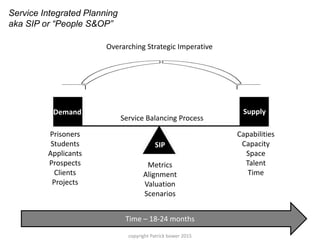 SupplyDemand
Capabilities
Capacity
Space
Talent
Time
Prisoners
Students
Applicants
Prospects
Clients
Projects
Time – 18-24 months
Overarching Strategic Imperative
SIP
Service Integrated Planning
aka SIP or “People S&OP”
Metrics
Alignment
Valuation
Scenarios
Service Balancing Process
copyright Patrick bower 2015
 