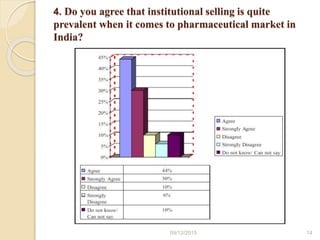 4. Do you agree that institutional selling is quite
prevalent when it comes to pharmaceutical market in
India?
09/12/2015 14
 