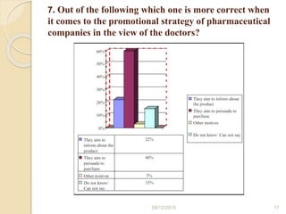 7. Out of the following which one is more correct when
it comes to the promotional strategy of pharmaceutical
companies in the view of the doctors?
09/12/2015 17
 