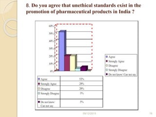 8. Do you agree that unethical standards exist in the
promotion of pharmaceutical products in India ?
09/12/2015 18
 