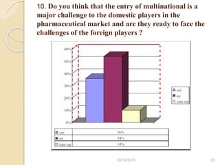 10. Do you think that the entry of multinational is a
major challenge to the domestic players in the
pharmaceutical market and are they ready to face the
challenges of the foreign players ?
09/12/2015 20
 
