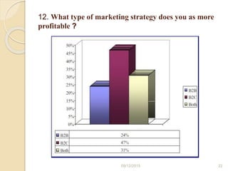 12. What type of marketing strategy does you as more
profitable ?
09/12/2015 22
 