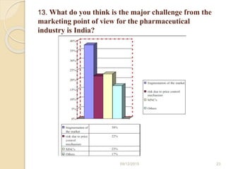 13. What do you think is the major challenge from the
marketing point of view for the pharmaceutical
industry is India?
09/12/2015 23
 