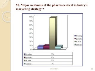 15. Major weakness of the pharmaceutical industry’s
marketing strategy ?
09/12/2015 25
 