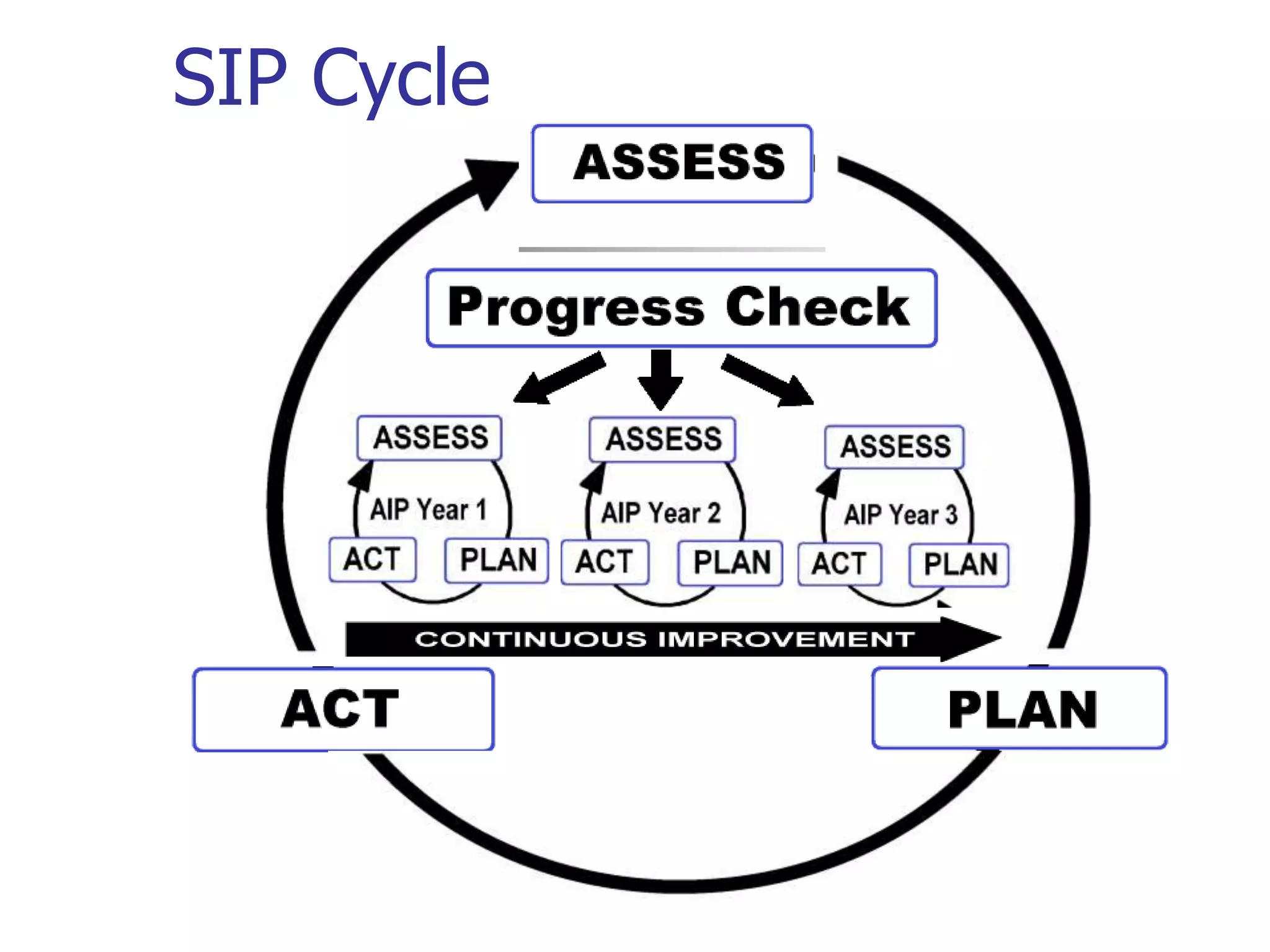 SIP Cycle
 
