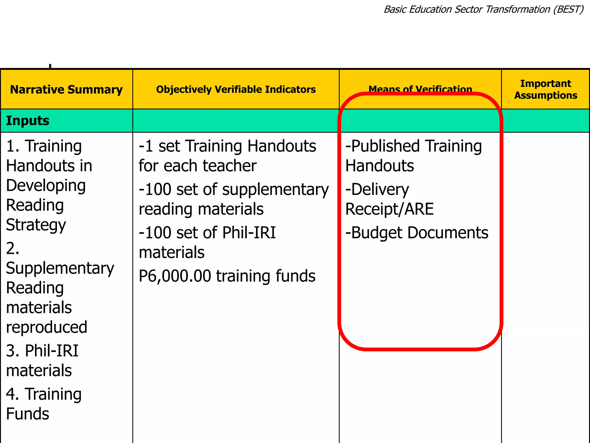Narrative Summary Objectively Verifiable Indicators Means of Verification
Important
Assumptions
Inputs
1. Training
Handouts in
Developing
Reading
Strategy
2.
Supplementary
Reading
materials
reproduced
3. Phil-IRI
materials
4. Training
Funds
-1 set Training Handouts
for each teacher
-100 set of supplementary
reading materials
-100 set of Phil-IRI
materials
P6,000.00 training funds
-Published Training
Handouts
-Delivery
Receipt/ARE
-Budget Documents
Basic Education Sector Transformation (BEST)
 
