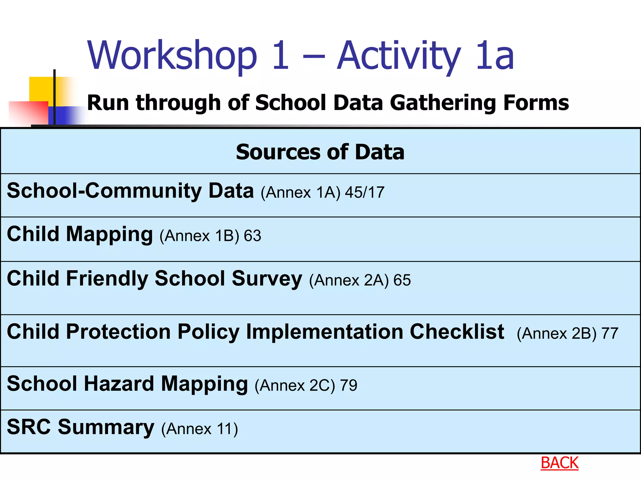 Workshop 1 – Activity 1a
Run through of School Data Gathering Forms
Sources of Data
School-Community Data (Annex 1A) 45/17
Child Mapping (Annex 1B) 63
Child Friendly School Survey (Annex 2A) 65
Child Protection Policy Implementation Checklist (Annex 2B) 77
School Hazard Mapping (Annex 2C) 79
SRC Summary (Annex 11)
BACK
 