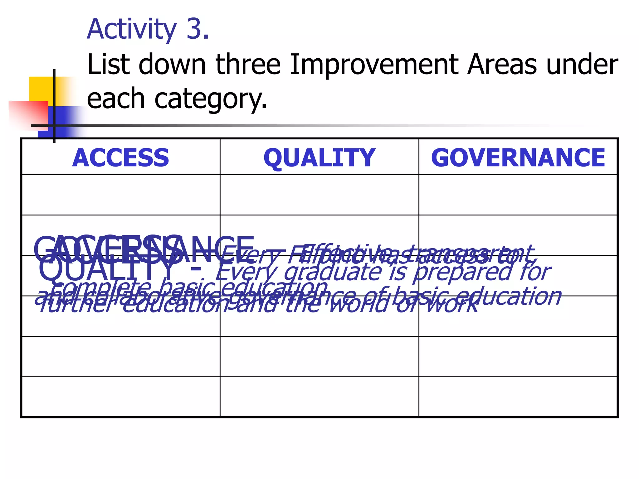 Activity 3.
List down three Improvement Areas under
each category.
ACCESS QUALITY GOVERNANCE
ACCESS –Every Filipino has access to
complete basic education
QUALITY - Every graduate is prepared for
further education and the world of work
GOVERNANCE – Effective, transparent,
and collaborative governance of basic education
 