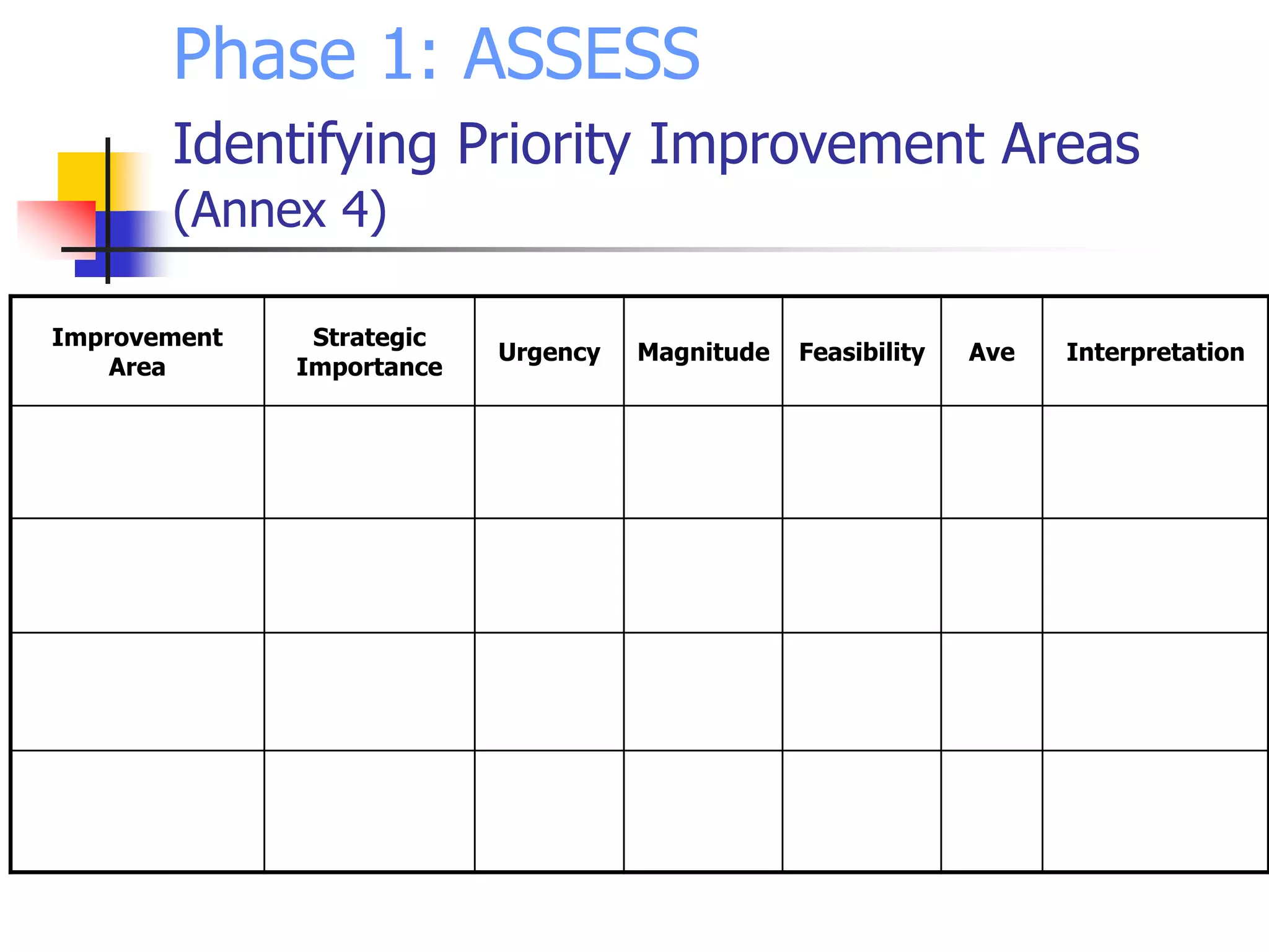 Phase 1: ASSESS
Identifying Priority Improvement Areas
(Annex 4)
Improvement
Area
Strategic
Importance
Urgency Magnitude Feasibility Ave Interpretation
 
