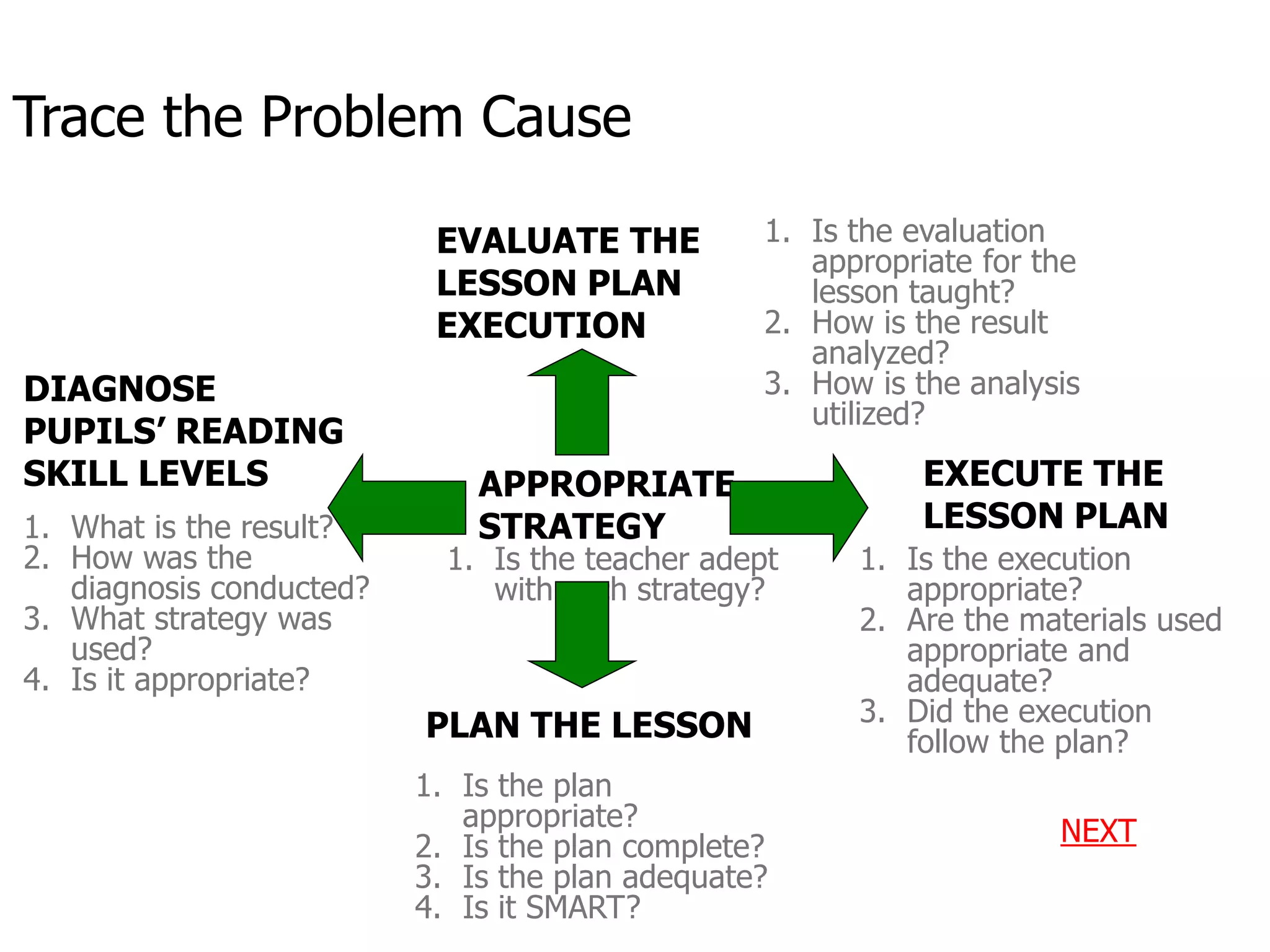 Trace the Problem Cause
PLAN THE LESSON
EXECUTE THE
LESSON PLAN
EVALUATE THE
LESSON PLAN
EXECUTION
DIAGNOSE
PUPILS’ READING
SKILL LEVELS APPROPRIATE
STRATEGY
1. What is the result?
2. How was the
diagnosis conducted?
3. What strategy was
used?
4. Is it appropriate?
1. Is the plan
appropriate?
2. Is the plan complete?
3. Is the plan adequate?
4. Is it SMART?
1. Is the execution
appropriate?
2. Are the materials used
appropriate and
adequate?
3. Did the execution
follow the plan?
1. Is the evaluation
appropriate for the
lesson taught?
2. How is the result
analyzed?
3. How is the analysis
utilized?
1. Is the teacher adept
with such strategy?
NEXT
 