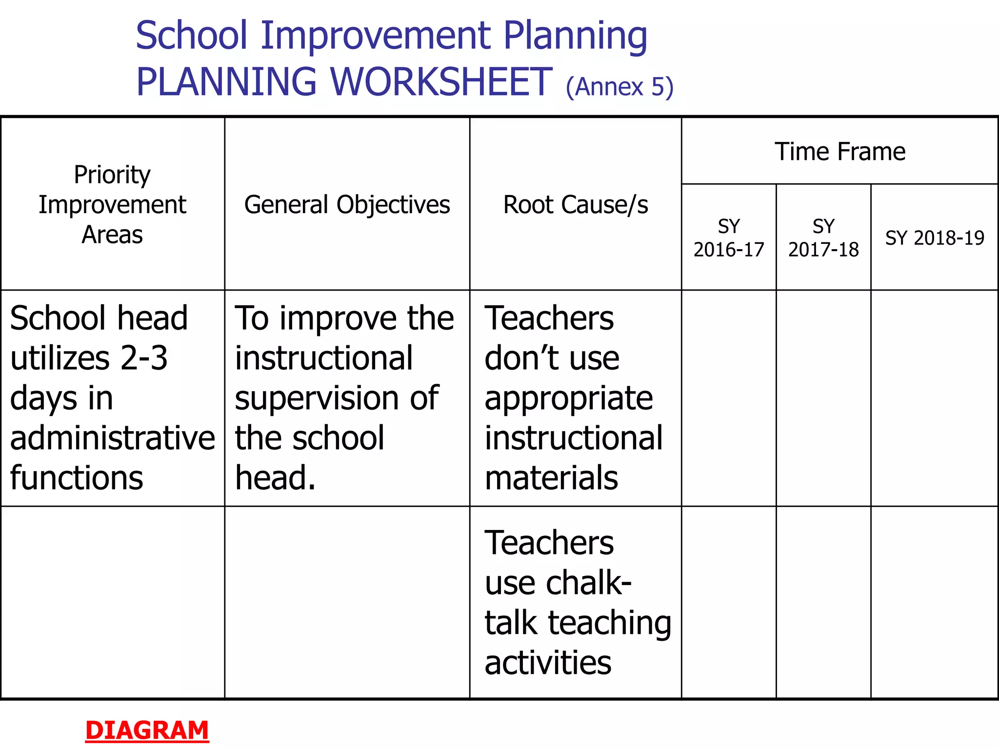 School Improvement Planning
PLANNING WORKSHEET (Annex 5)
Priority
Improvement
Areas
General Objectives Root Cause/s
Time Frame
SY
2016-17
SY
2017-18
SY 2018-19
School head
utilizes 2-3
days in
administrative
functions
To improve the
instructional
supervision of
the school
head.
DIAGRAM
Teachers
don’t use
appropriate
instructional
materials
Teachers
use chalk-
talk teaching
activities
 