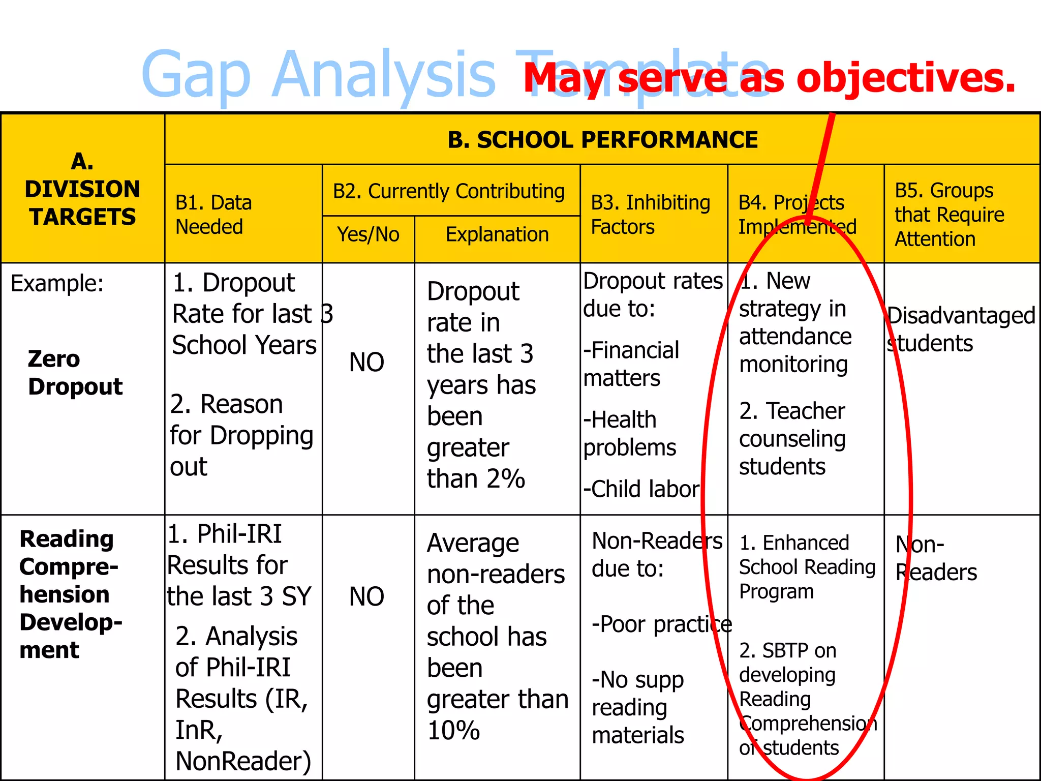 Gap Analysis Template
A.
DIVISION
TARGETS
B. SCHOOL PERFORMANCE
B1. Data
Needed
B2. Currently Contributing
B3. Inhibiting
Factors
B4. Projects
Implemented
B5. Groups
that Require
Attention
Yes/No Explanation
Example:
Zero
Dropout
1. Dropout
Rate for last 3
School Years
2. Reason
for Dropping
out
NO
Dropout
rate in
the last 3
years has
been
greater
than 2%
Dropout rates
due to:
-Financial
matters
-Health
problems
-Child labor
1. New
strategy in
attendance
monitoring
2. Teacher
counseling
students
Disadvantaged
students
Reading
Compre-
hension
Develop-
ment
1. Phil-IRI
Results for
the last 3 SY
2. Analysis
of Phil-IRI
Results (IR,
InR,
NonReader)
NO
Average
non-readers
of the
school has
been
greater than
10%
Non-Readers
due to:
-Poor practice
-No supp
reading
materials
1. Enhanced
School Reading
Program
2. SBTP on
developing
Reading
Comprehension
of students
Non-
Readers
May serve as objectives.
 