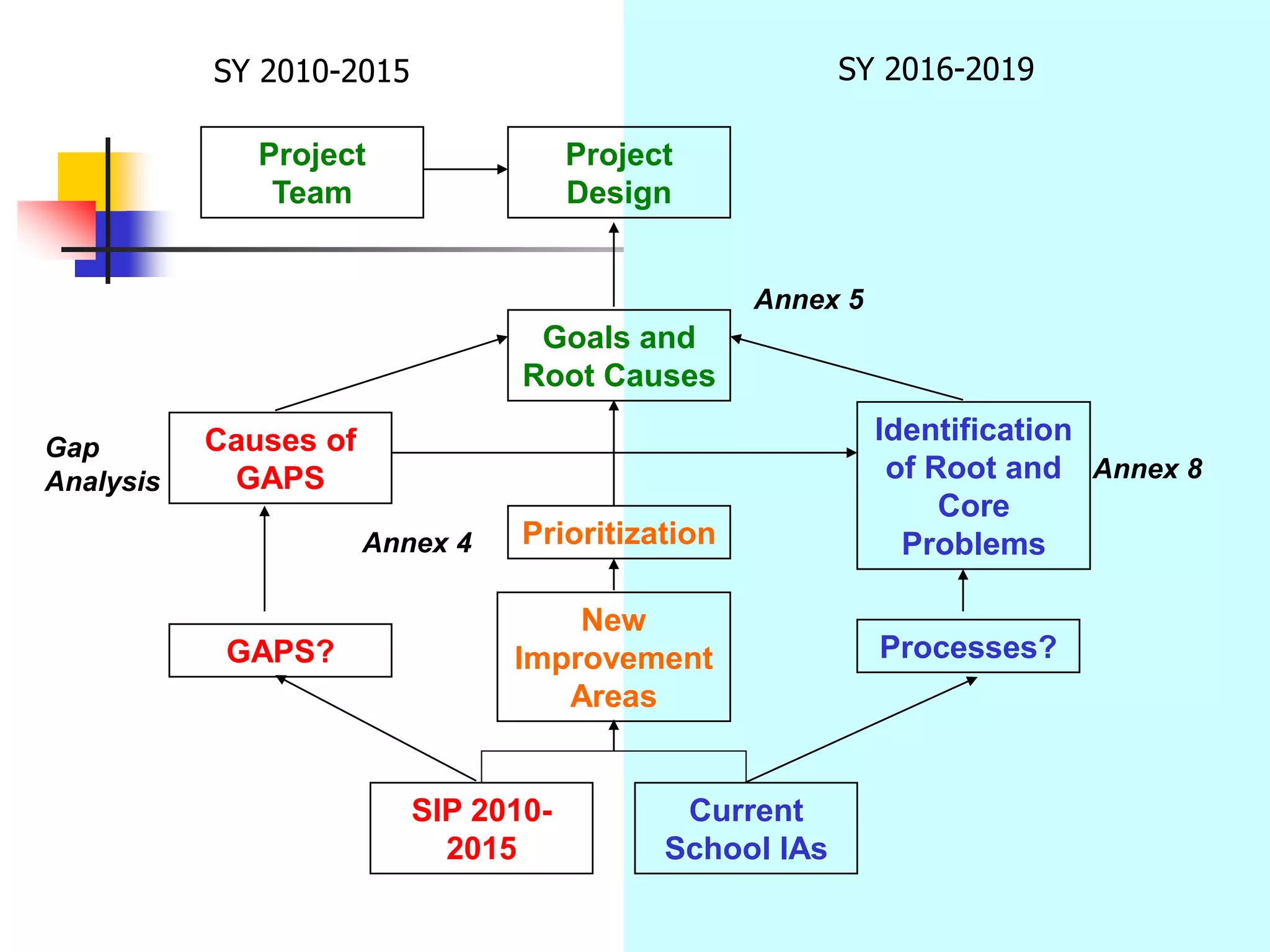 SIP 2010-
2015
Current
School IAs
New
Improvement
Areas
GAPS? Processes?
Prioritization
Goals and
Root Causes
Identification
of Root and
Core
Problems
Causes of
GAPS
Project
Design
Annex 4
Gap
Analysis Annex 8
Annex 5
SY 2010-2015 SY 2016-2019
Project
Team
 