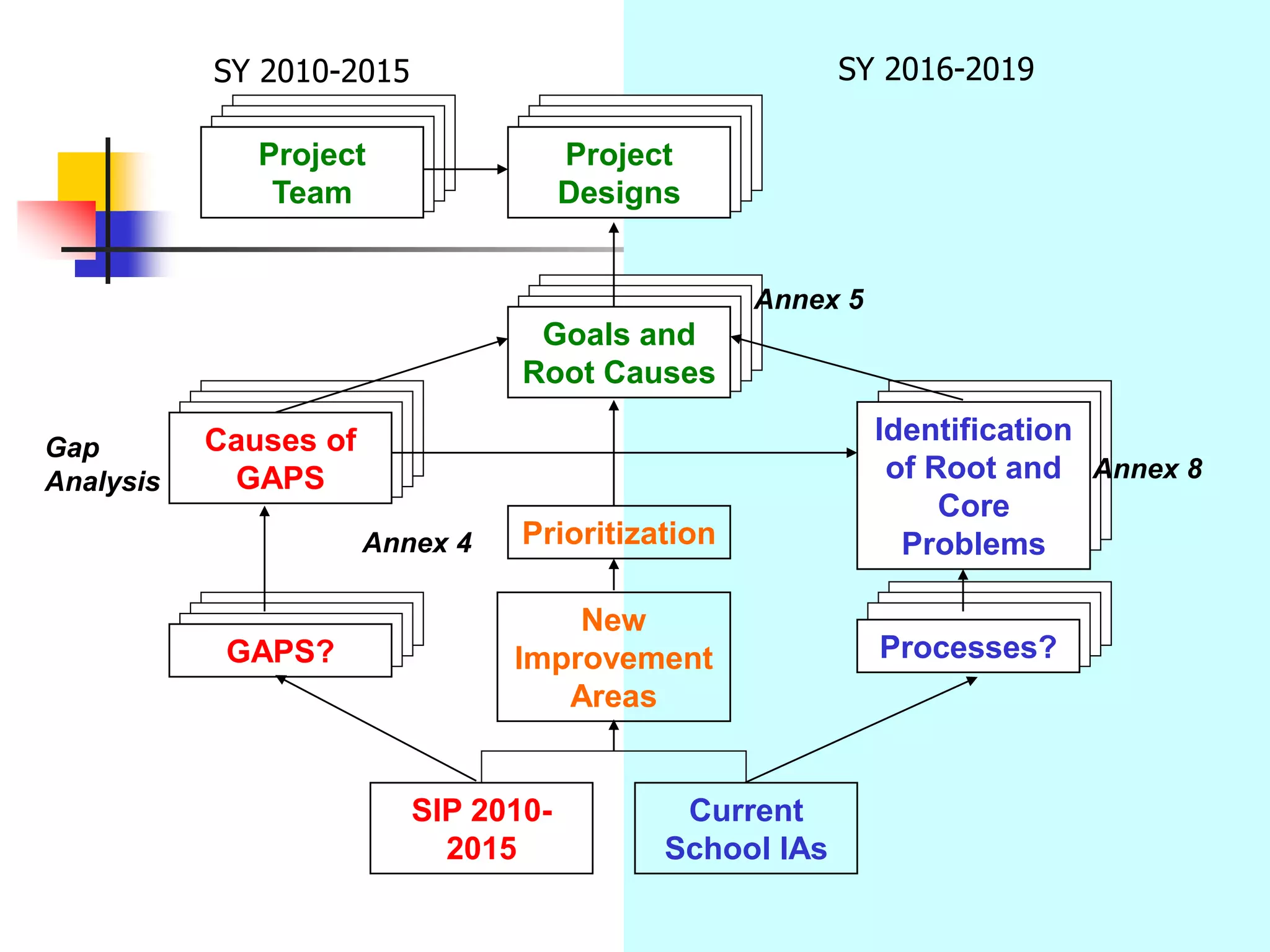 SIP 2010-
2015
Current
School IAs
New
Improvement
Areas
GAPS? Processes?
Prioritization
Goals and
Root Causes
Identification
of Root and
Core
Problems
Causes of
GAPS
Project
Designs
Annex 4
Gap
Analysis Annex 8
Annex 5
SY 2010-2015 SY 2016-2019
Project
Team
 