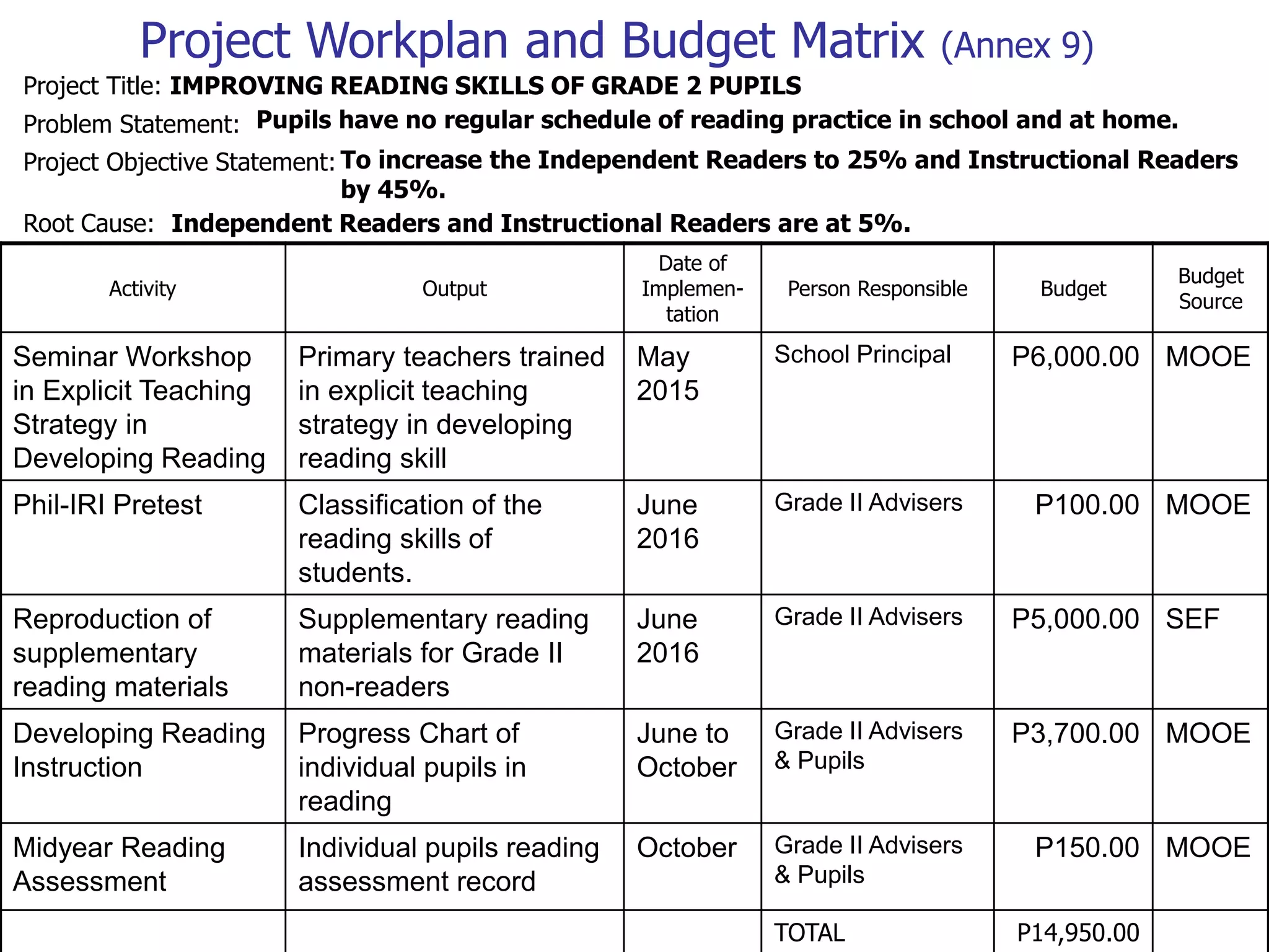 Project Workplan and Budget Matrix (Annex 9)
Project Title: IMPROVING READING SKILLS OF GRADE 2 PUPILS
Pupils have no regular schedule of reading practice in school and at home.
To increase the Independent Readers to 25% and Instructional Readers
by 45%.
Root Cause:
Activity Output
Date of
Implemen-
tation
Person Responsible Budget
Budget
Source
Seminar Workshop
in Explicit Teaching
Strategy in
Developing Reading
Primary teachers trained
in explicit teaching
strategy in developing
reading skill
May
2015
School Principal P6,000.00 MOOE
Phil-IRI Pretest Classification of the
reading skills of
students.
June
2016
Grade II Advisers P100.00 MOOE
Reproduction of
supplementary
reading materials
Supplementary reading
materials for Grade II
non-readers
June
2016
Grade II Advisers P5,000.00 SEF
Developing Reading
Instruction
Progress Chart of
individual pupils in
reading
June to
October
Grade II Advisers
& Pupils
P3,700.00 MOOE
Midyear Reading
Assessment
Individual pupils reading
assessment record
October Grade II Advisers
& Pupils
P150.00 MOOE
TOTAL P14,950.00
Problem Statement:
Project Objective Statement:
Independent Readers and Instructional Readers are at 5%.
 
