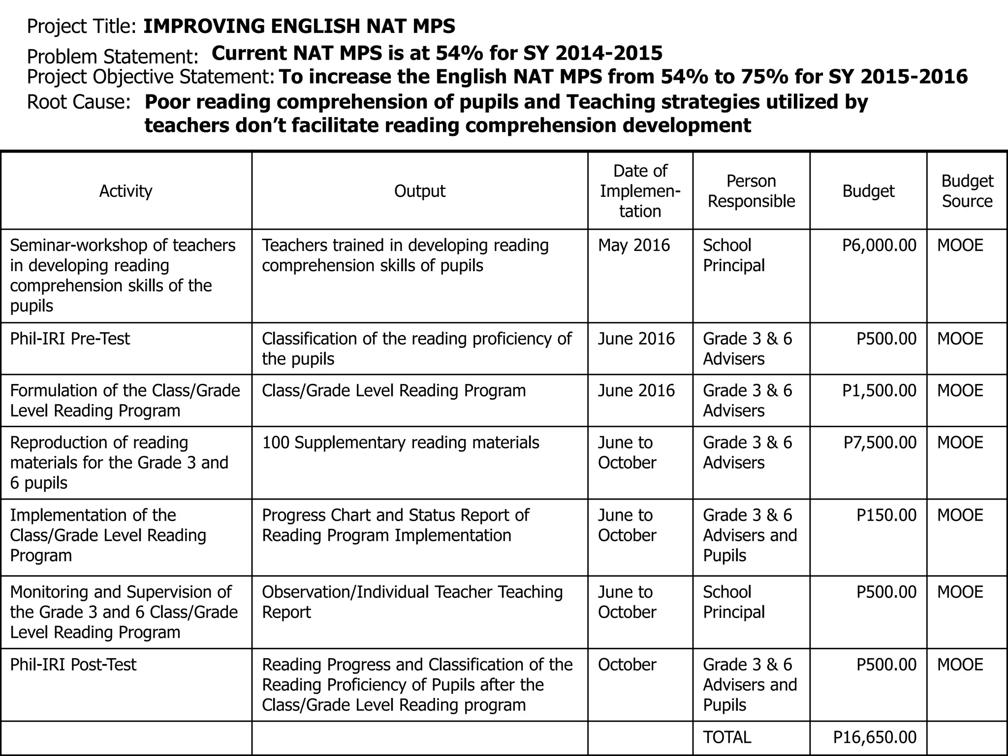 Project Title: IMPROVING ENGLISH NAT MPS
Current NAT MPS is at 54% for SY 2014-2015
To increase the English NAT MPS from 54% to 75% for SY 2015-2016
Root Cause:
Activity Output
Date of
Implemen-
tation
Person
Responsible
Budget
Budget
Source
Seminar-workshop of teachers
in developing reading
comprehension skills of the
pupils
Teachers trained in developing reading
comprehension skills of pupils
May 2016 School
Principal
P6,000.00 MOOE
Phil-IRI Pre-Test Classification of the reading proficiency of
the pupils
June 2016 Grade 3 & 6
Advisers
P500.00 MOOE
Formulation of the Class/Grade
Level Reading Program
Class/Grade Level Reading Program June 2016 Grade 3 & 6
Advisers
P1,500.00 MOOE
Reproduction of reading
materials for the Grade 3 and
6 pupils
100 Supplementary reading materials June to
October
Grade 3 & 6
Advisers
P7,500.00 MOOE
Implementation of the
Class/Grade Level Reading
Program
Progress Chart and Status Report of
Reading Program Implementation
June to
October
Grade 3 & 6
Advisers and
Pupils
P150.00 MOOE
Monitoring and Supervision of
the Grade 3 and 6 Class/Grade
Level Reading Program
Observation/Individual Teacher Teaching
Report
June to
October
School
Principal
P500.00 MOOE
Phil-IRI Post-Test Reading Progress and Classification of the
Reading Proficiency of Pupils after the
Class/Grade Level Reading program
October Grade 3 & 6
Advisers and
Pupils
P500.00 MOOE
TOTAL P16,650.00
Problem Statement:
Project Objective Statement:
Poor reading comprehension of pupils and Teaching strategies utilized by
teachers don’t facilitate reading comprehension development
 