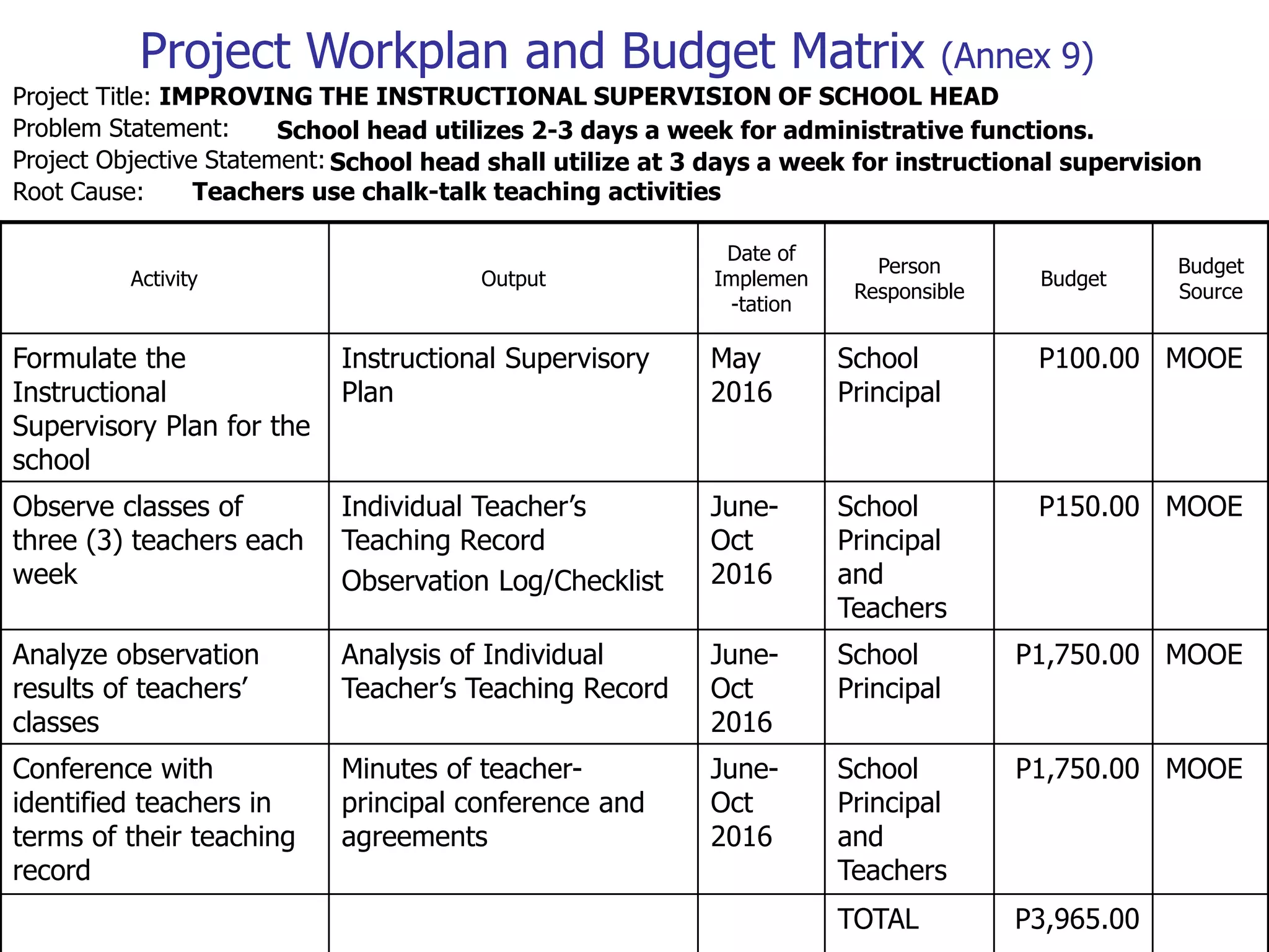 Project Workplan and Budget Matrix (Annex 9)
Project Title: IMPROVING THE INSTRUCTIONAL SUPERVISION OF SCHOOL HEAD
School head utilizes 2-3 days a week for administrative functions.
School head shall utilize at 3 days a week for instructional supervision
Root Cause:
Activity Output
Date of
Implemen
-tation
Person
Responsible
Budget
Budget
Source
Formulate the
Instructional
Supervisory Plan for the
school
Instructional Supervisory
Plan
May
2016
School
Principal
P100.00 MOOE
Observe classes of
three (3) teachers each
week
Individual Teacher’s
Teaching Record
Observation Log/Checklist
June-
Oct
2016
School
Principal
and
Teachers
P150.00 MOOE
Analyze observation
results of teachers’
classes
Analysis of Individual
Teacher’s Teaching Record
June-
Oct
2016
School
Principal
P1,750.00 MOOE
Conference with
identified teachers in
terms of their teaching
record
Minutes of teacher-
principal conference and
agreements
June-
Oct
2016
School
Principal
and
Teachers
P1,750.00 MOOE
TOTAL P3,965.00
Problem Statement:
Project Objective Statement:
Teachers use chalk-talk teaching activities
 