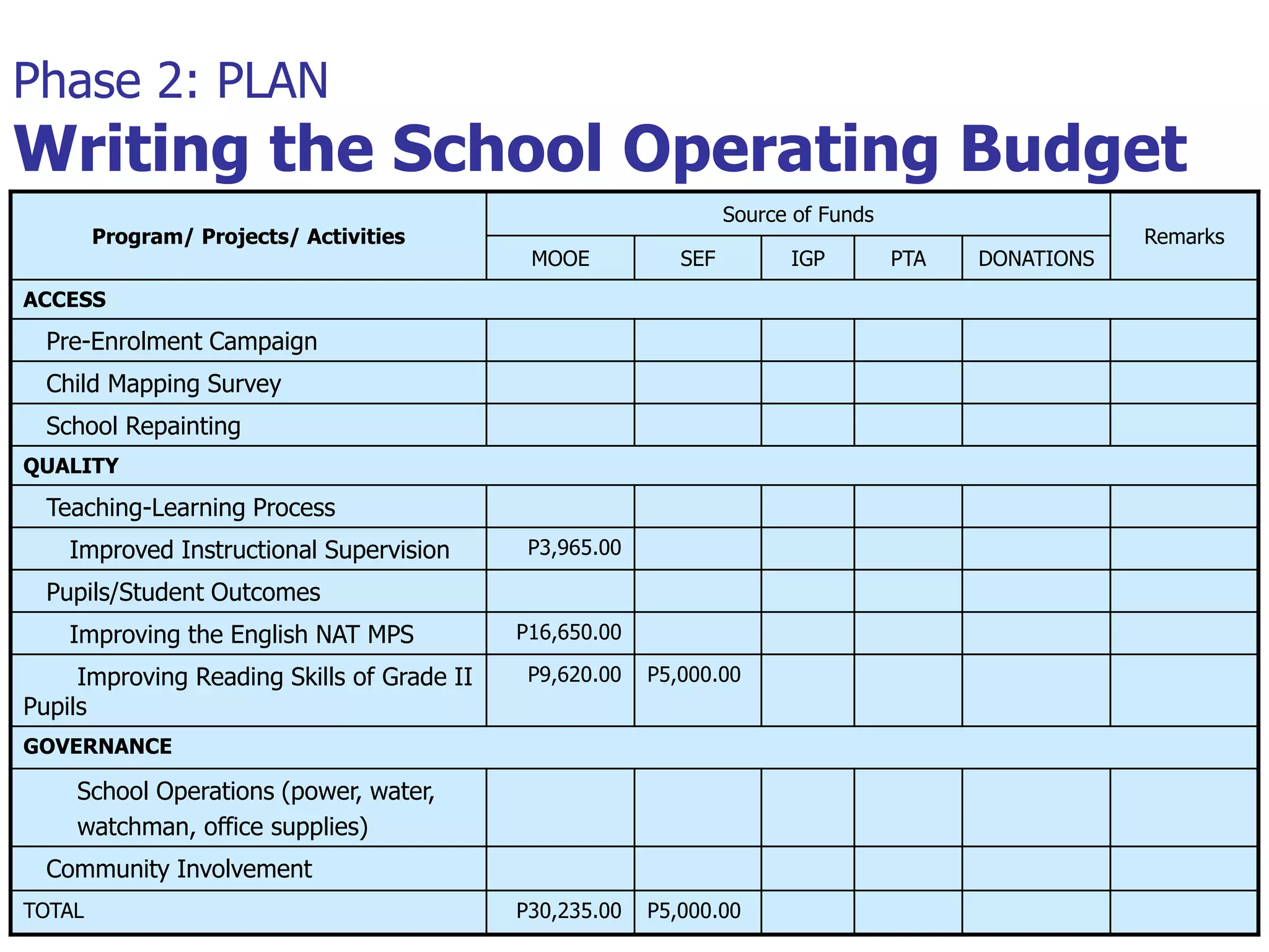 Phase 2: PLAN
Writing the School Operating Budget
Program/ Projects/ Activities
Source of Funds
Remarks
MOOE SEF IGP PTA DONATIONS
ACCESS
Pre-Enrolment Campaign
Child Mapping Survey
School Repainting
QUALITY
Teaching-Learning Process
Improved Instructional Supervision P3,965.00
Pupils/Student Outcomes
Improving the English NAT MPS P16,650.00
Improving Reading Skills of Grade II
Pupils
P9,620.00 P5,000.00
GOVERNANCE
School Operations (power, water,
watchman, office supplies)
Community Involvement
TOTAL P30,235.00 P5,000.00
 
